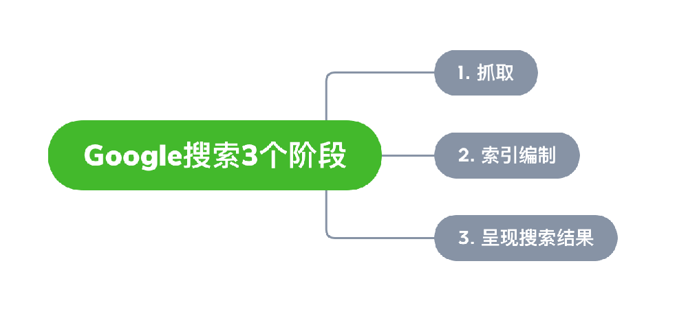 梅州市网站建设,梅州市外贸网站制作,梅州市外贸网站建设,梅州市网络公司,Google的工作原理？